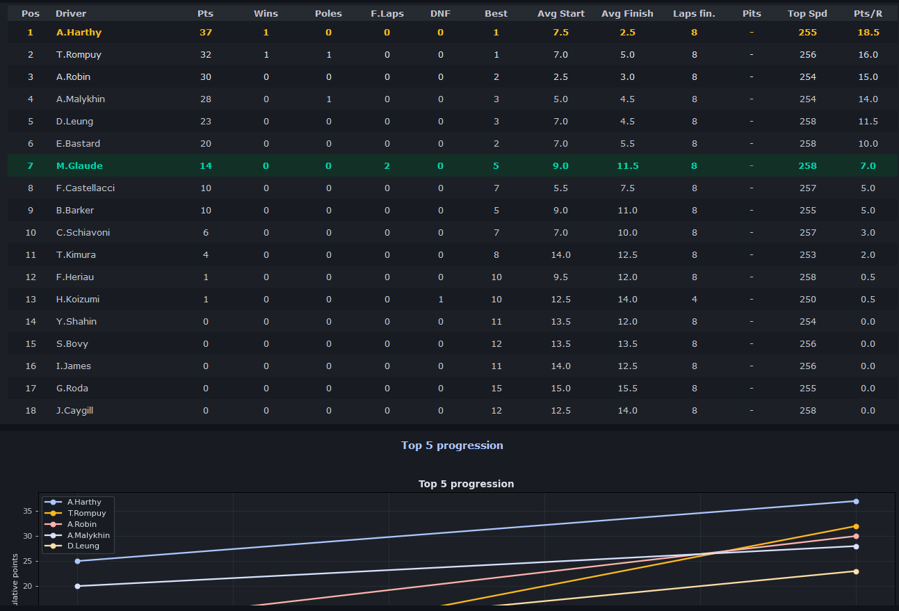 LMU Championship Manager — Driver standings and championship statistics dashboard